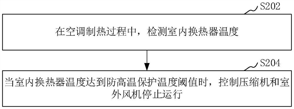 空调设备控制方法、装置、空调设备和存储介质