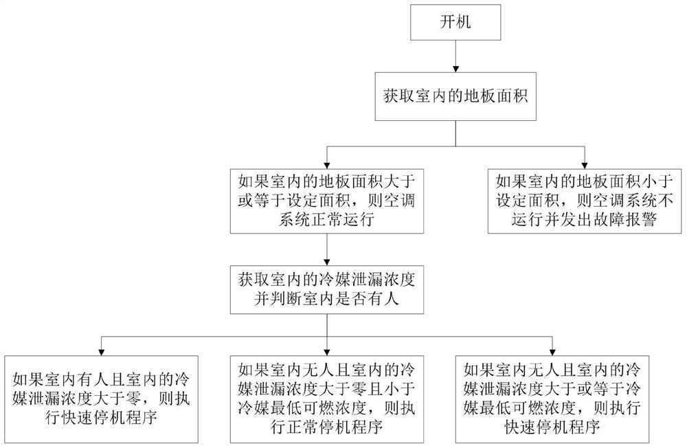 用于空调系统的控制方法