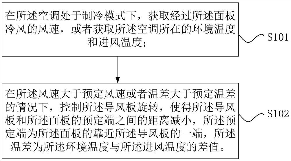 空调的控制方法、控制装置和空调系统