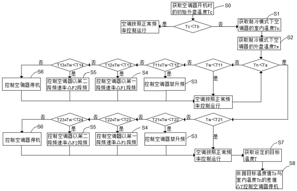 一种变频空调高温制冷方法、系统和空调器