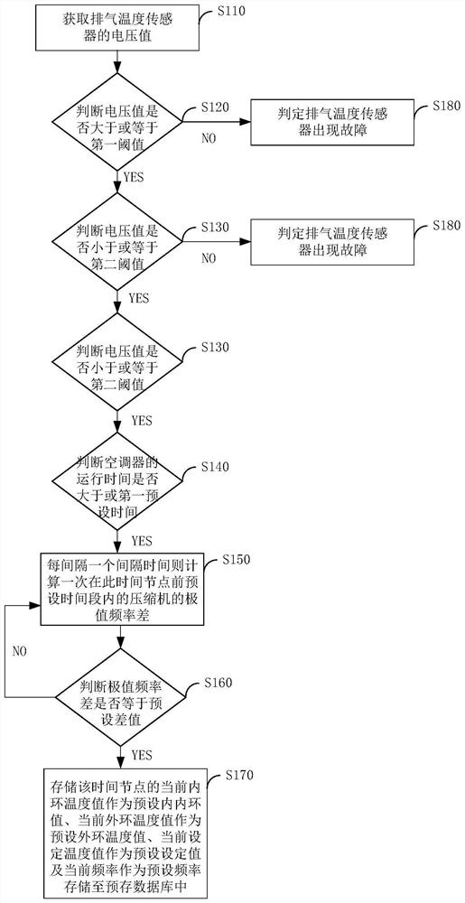 一种压缩机频率控制方法、装置及空调器