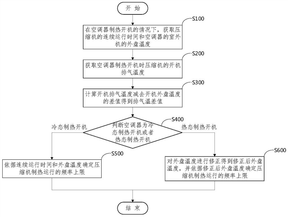 空调器压缩机的频率控制方法、装置及空调器