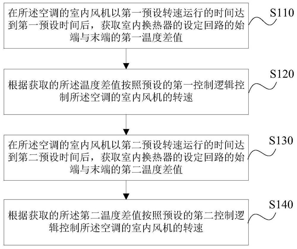 一种空调控制方法、装置、存储介质及空调