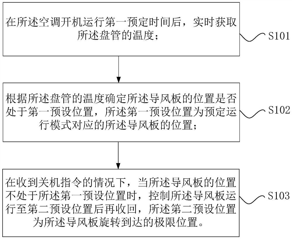 空调的控制方法、控制装置和空调系统