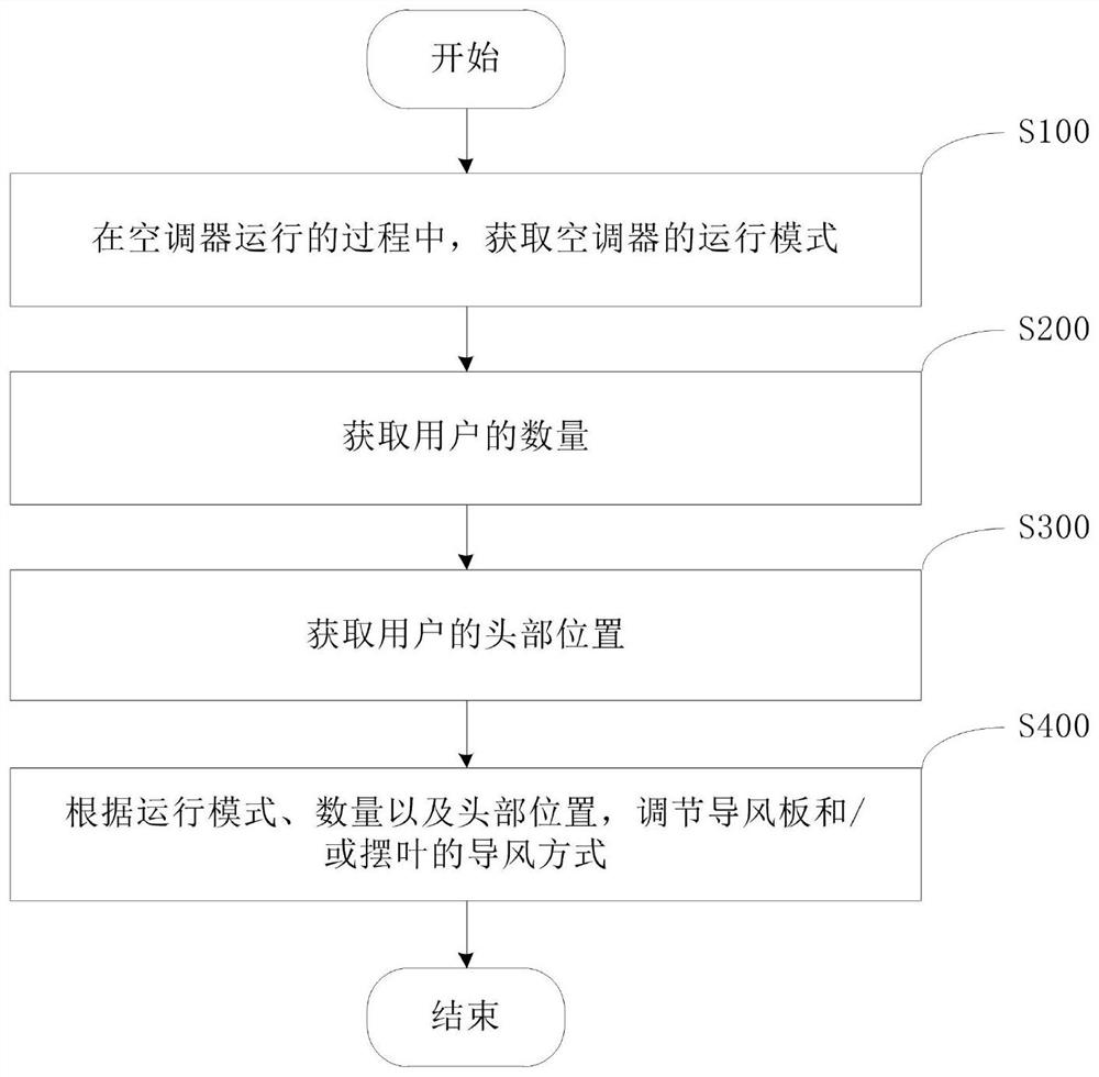 用于空调器的控制方法