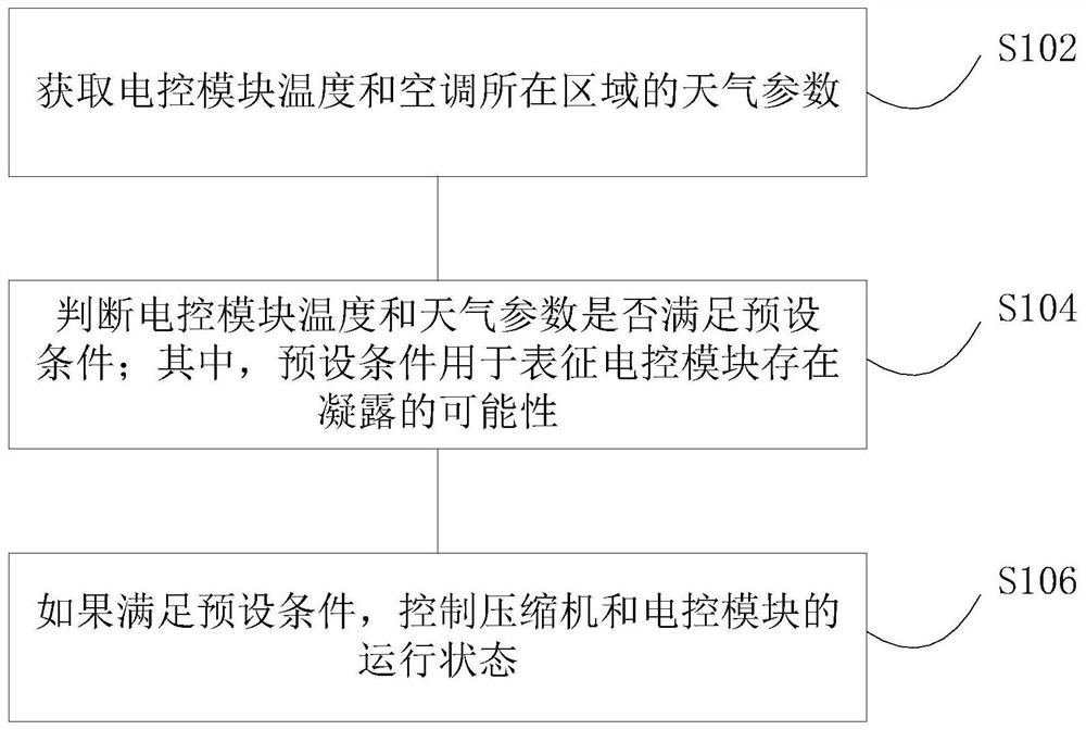 空调控制方法、装置及空调机组