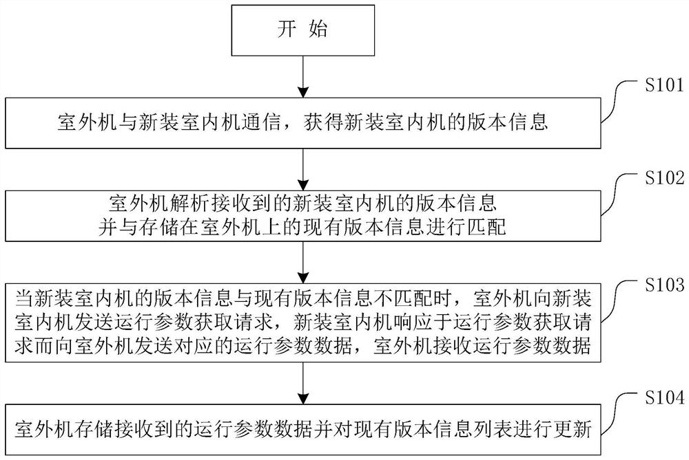 室外机运行参数自动匹配新装室内机的方法