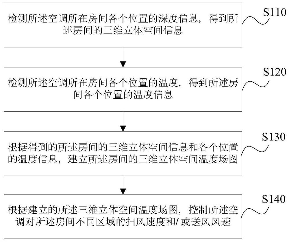 一种空调控制方法、装置、存储介质及空调