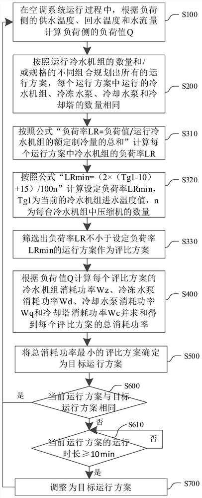 空调系统的控制方法