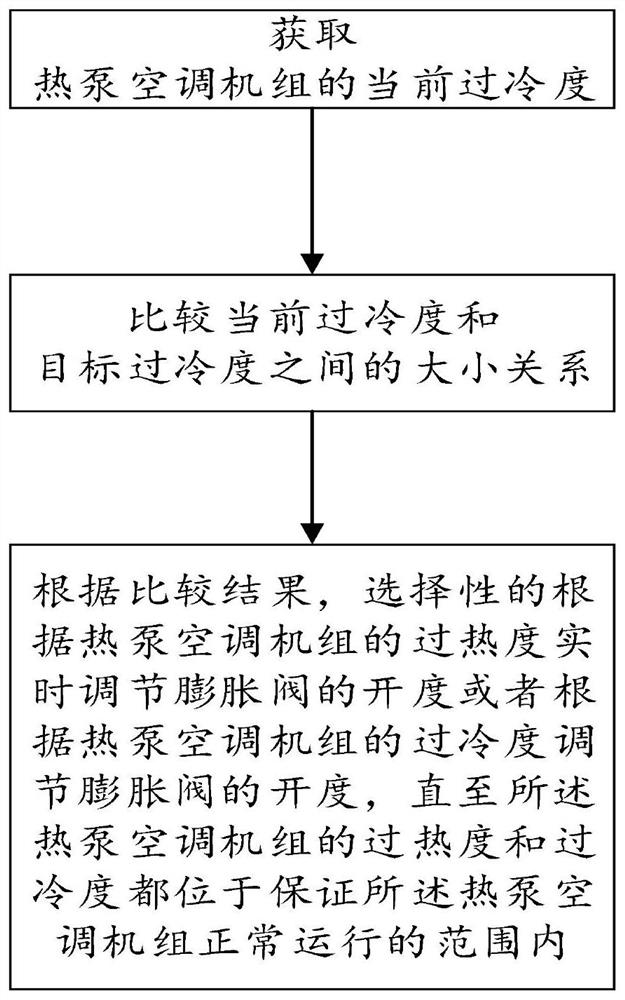 热泵空调机组及其控制方法