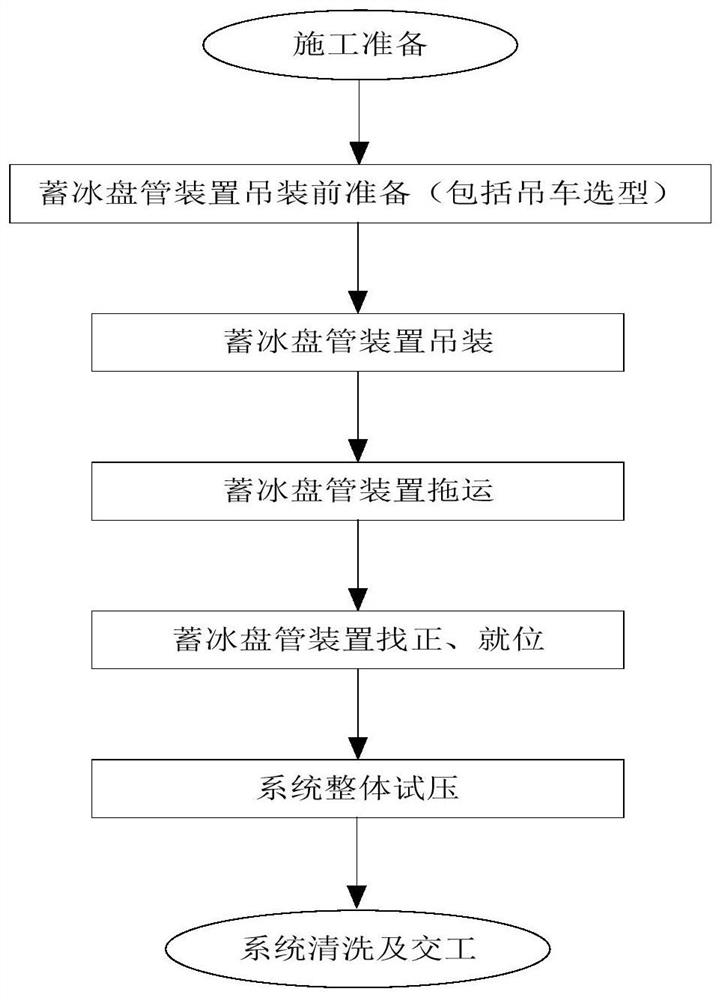 超重大体积蓄冰盘管装置的拖运与安装工法