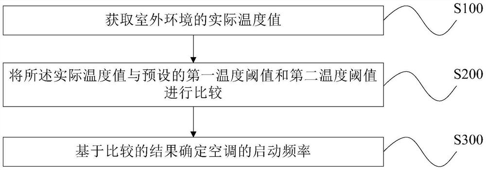 空调的启动频率的确定方法及系统