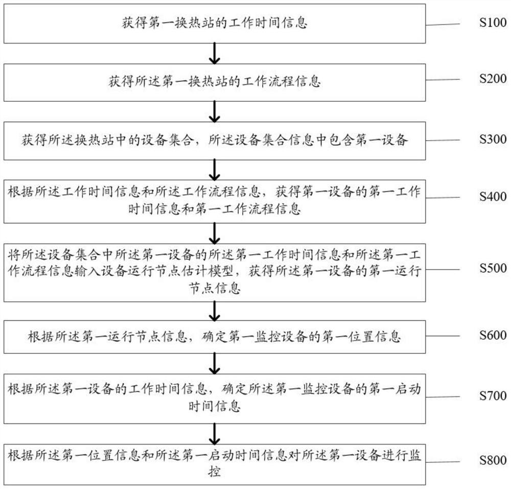 一种远程自主控制换热站设备的监控方法及系统