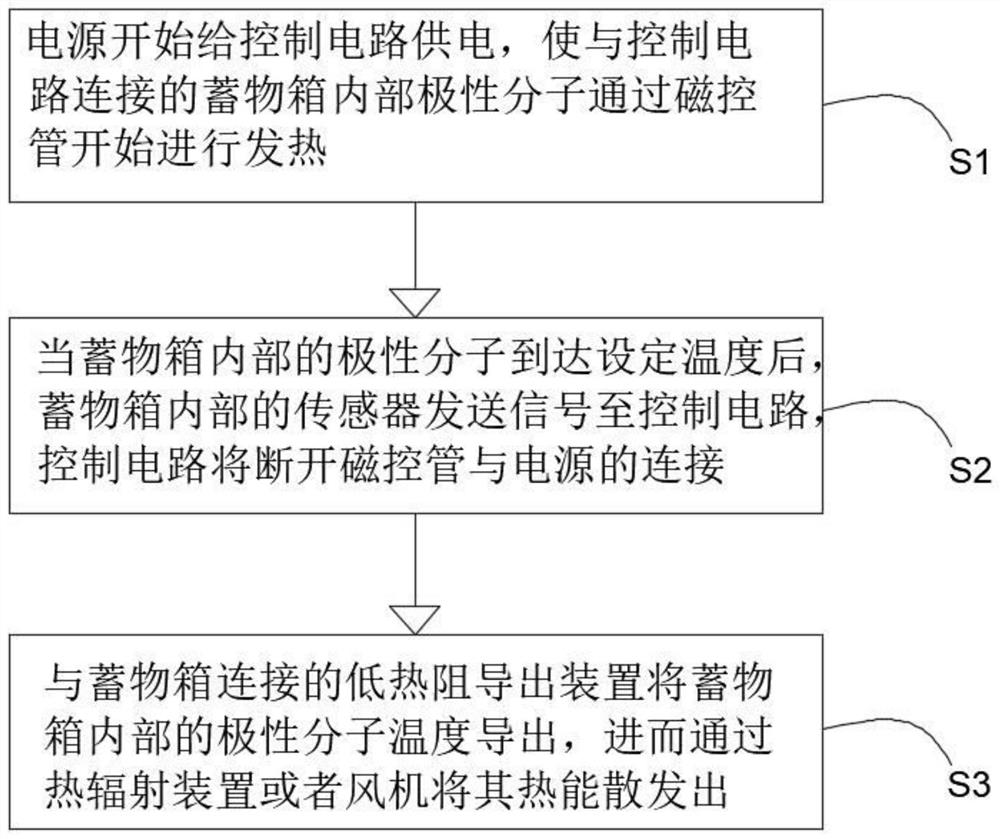 电子微波制热系统及工作方法