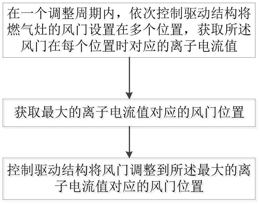 燃气灶的控制方法及燃气灶