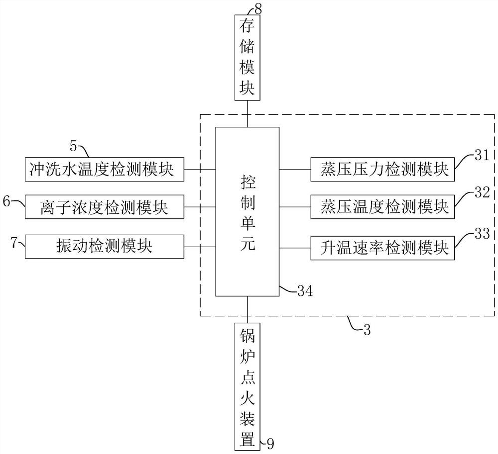 一种锅炉变温冲洗控制系统