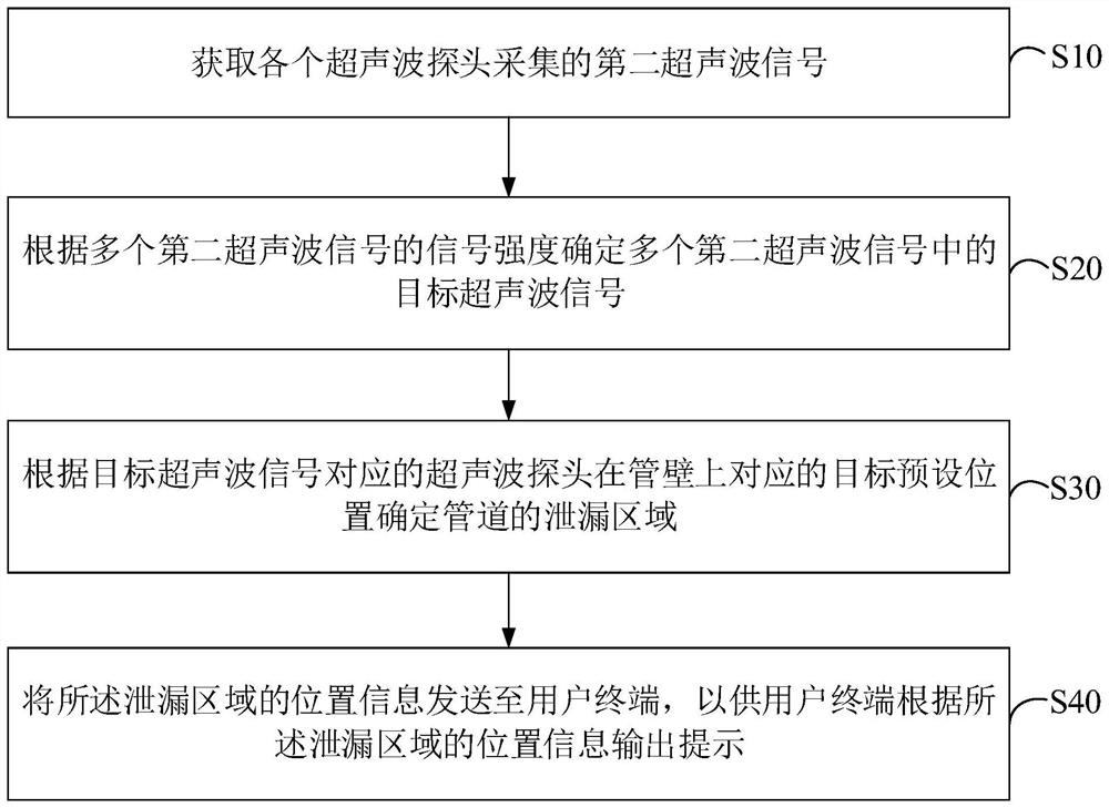 管道的泄漏监测方法及装置