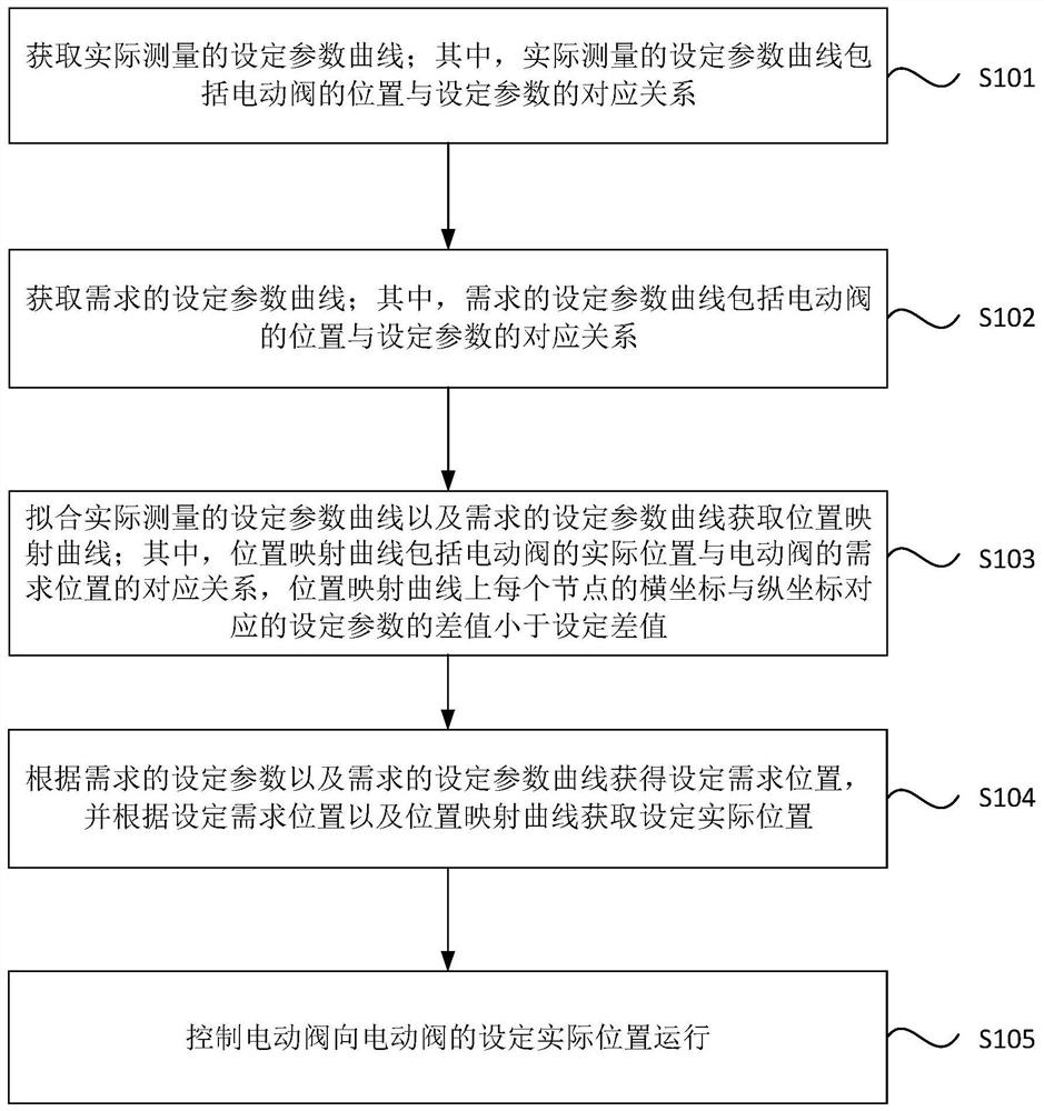 控制方法、控制系统及电动阀