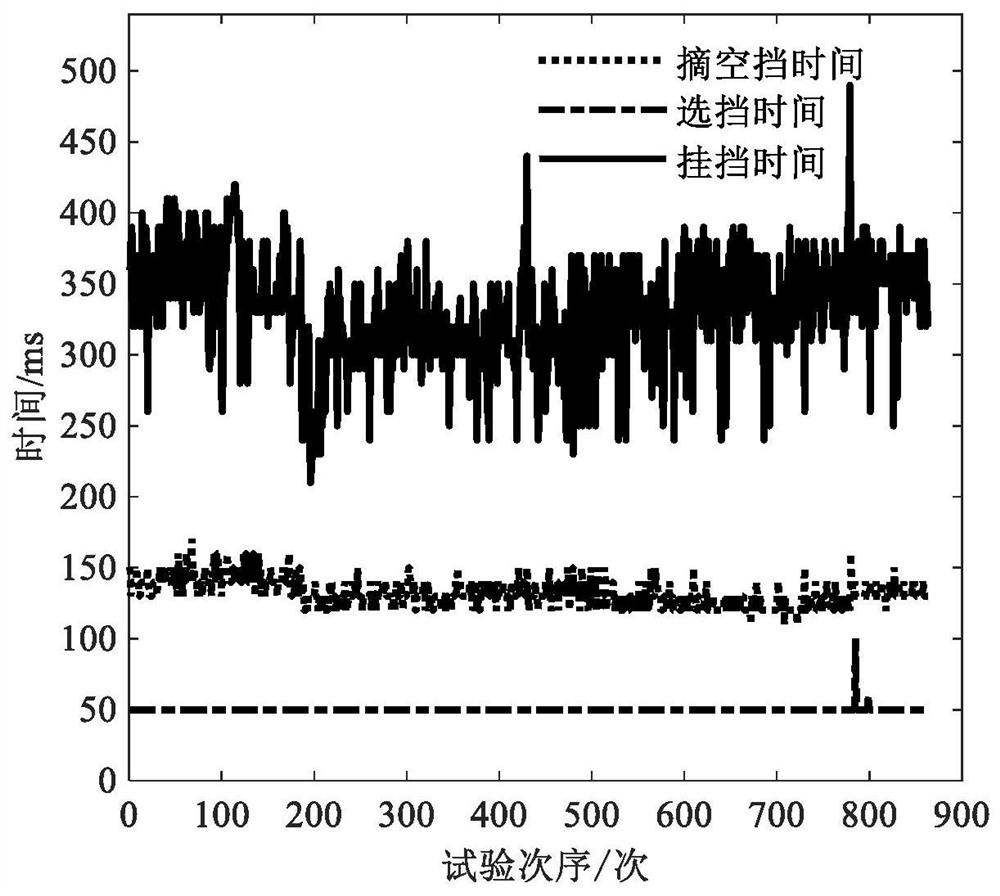 一种基于决策树算法的AMT挂挡过程冗余控制方法