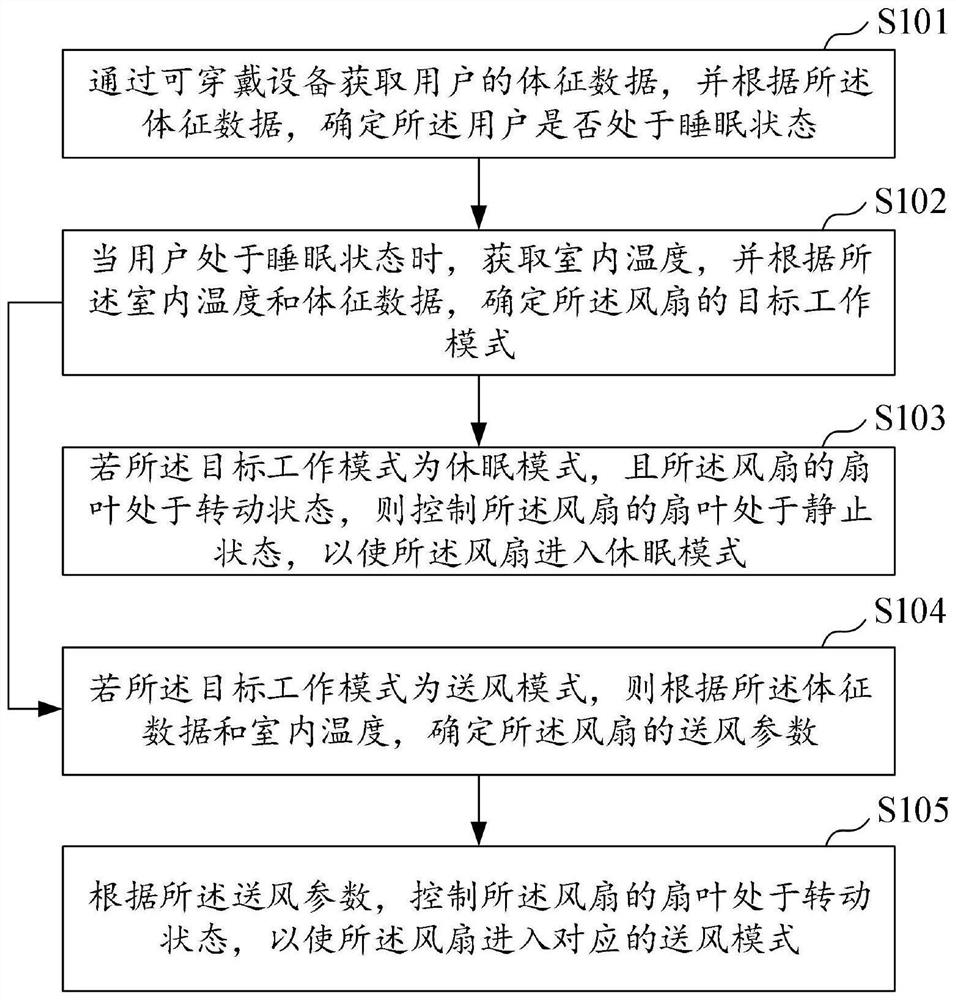 风扇控制方法、系统、风扇及计算机可读存储介质