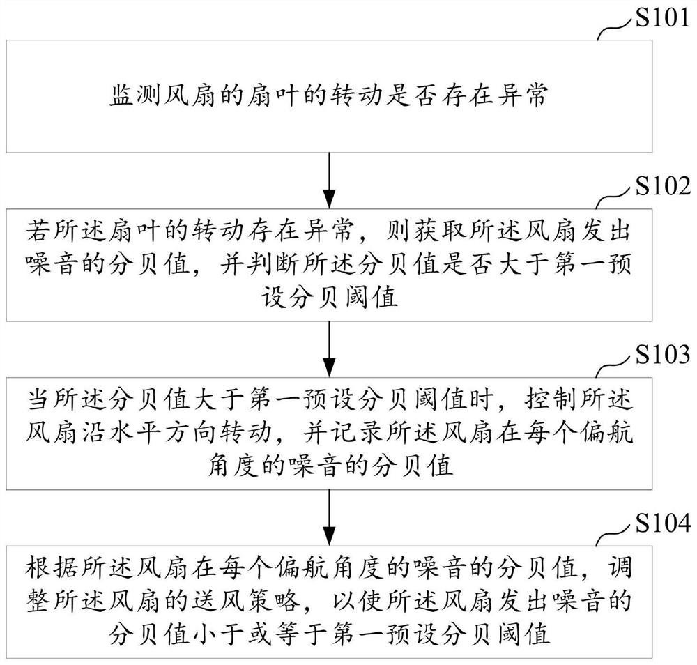 风扇控制方法、系统、风扇及计算机可读存储介质