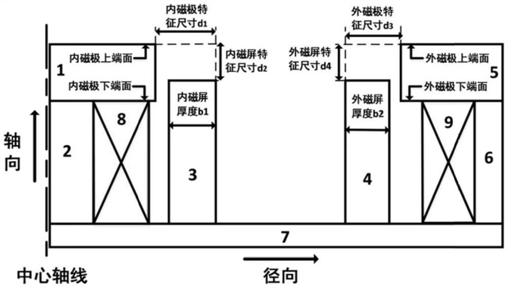 一种改变霍尔推力器磁场后加载程度的磁路结构