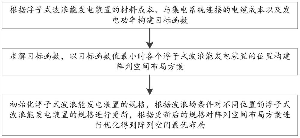 一种浮子式波浪能发电装置阵列优化方法及系统