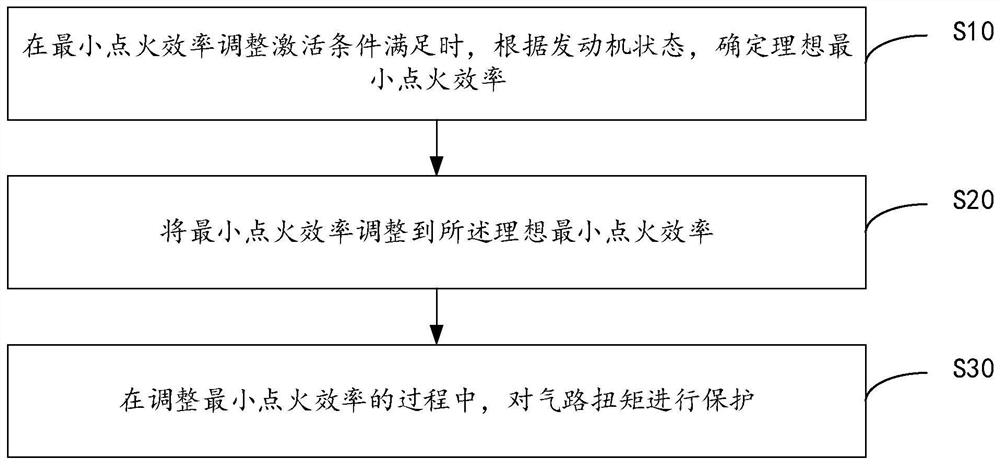 降扭快速响应方法、装置、设备及可读存储介质