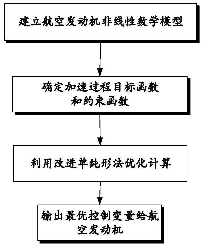 基于改进单纯形法的航空发动机加速过程最优控制方法