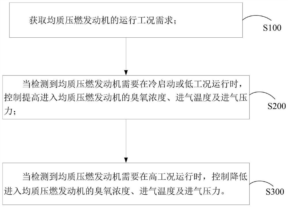 用于混合动力均质压燃发动机燃烧控制方法、系统及装置