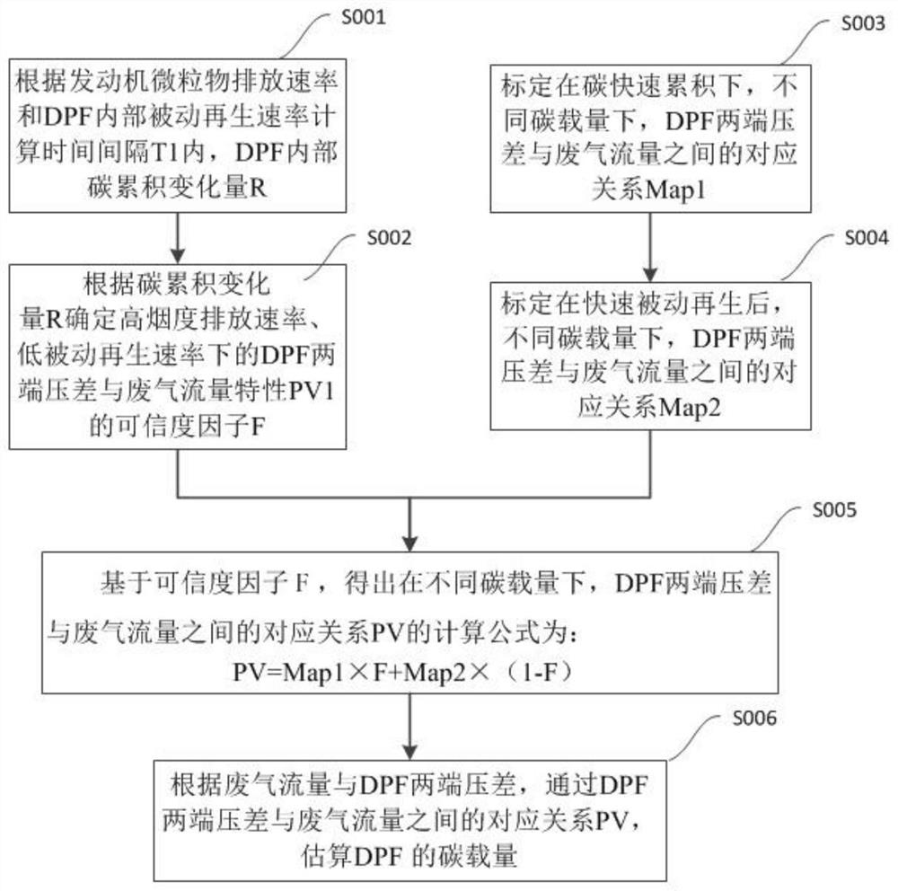 一种DPF碳载量的估算方法