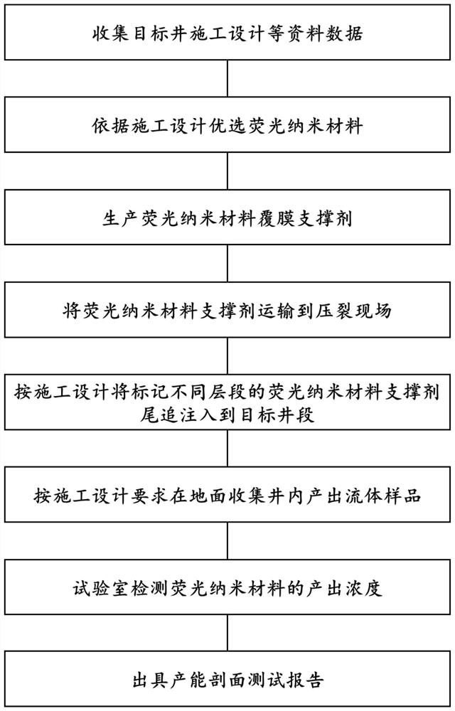 一种荧光纳米支撑剂产能剖面测试方法