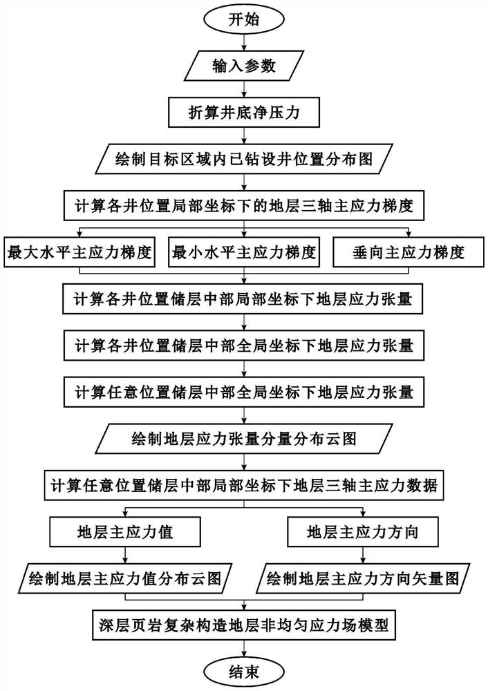 一种深层页岩复杂构造地层非均匀应力场计算方法