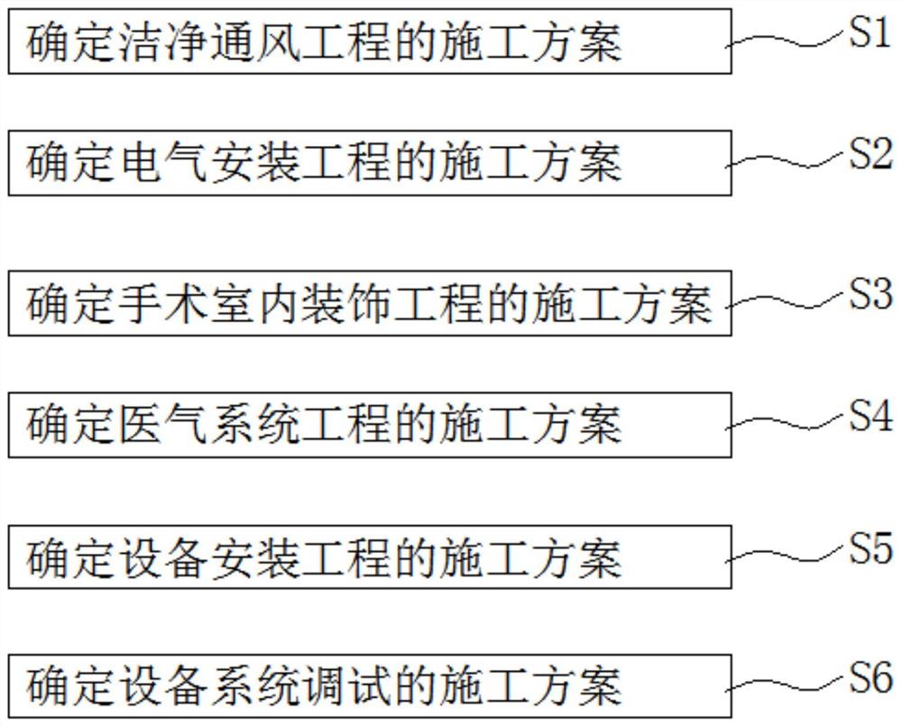 一种洁净手术部ICU放射防护部位施工流程