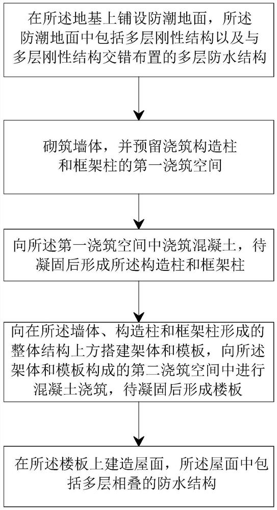 一种房屋主体结构建造方法