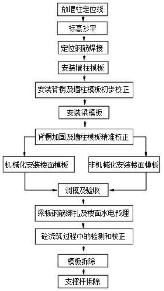 一种可机械化施工的组合模板拼装方法