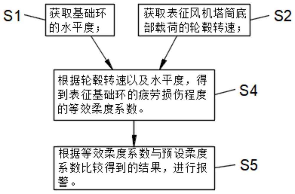 基础环式风机基础疲劳损伤监测方法及系统