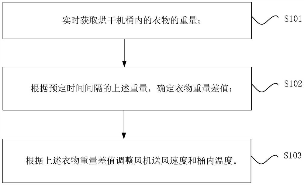 烘干机的烘干控制方法与控制装置