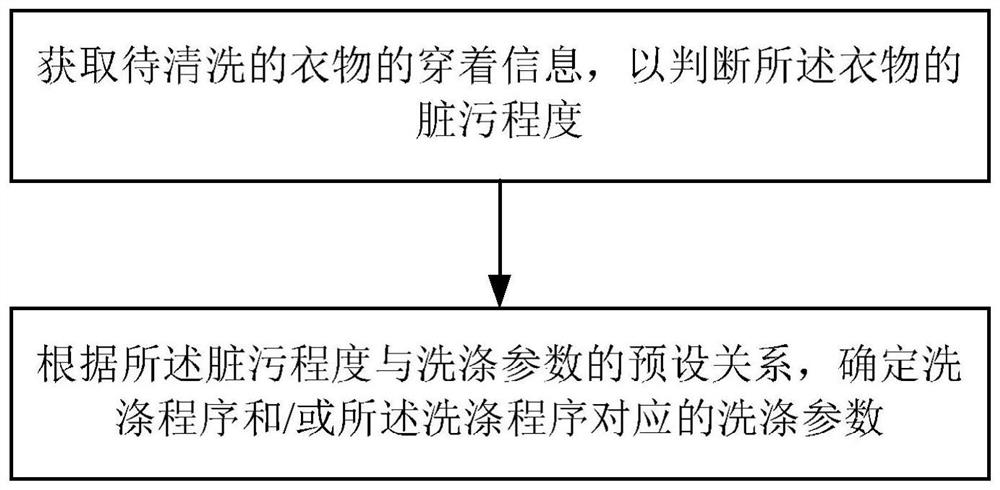 一种洗衣机的控制方法及洗衣机