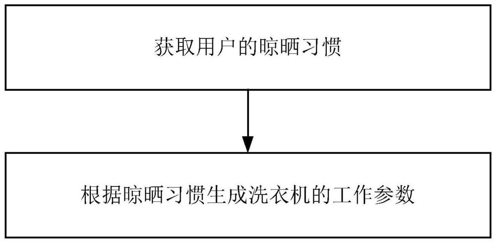 一种洗衣机的控制方法及洗衣机