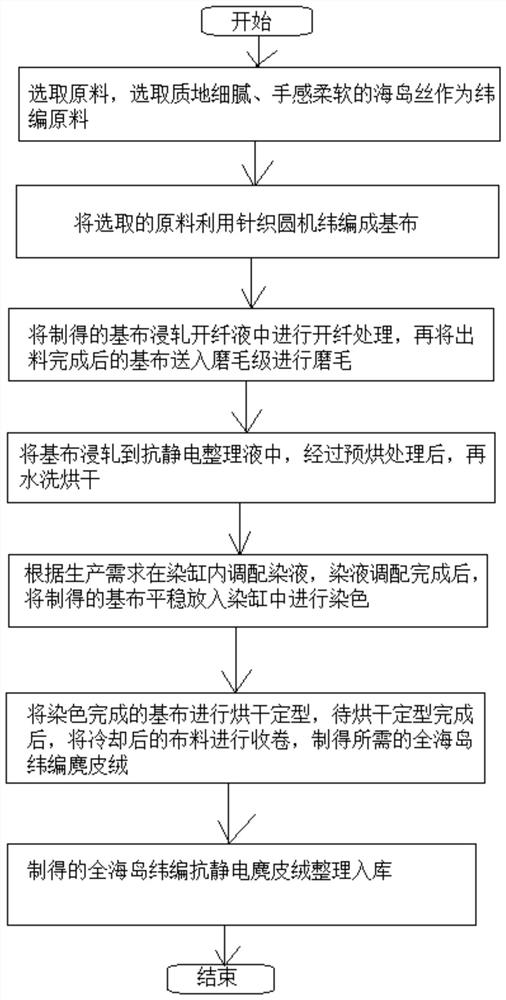 一种全海岛纬编抗静电麂皮绒的制备方法