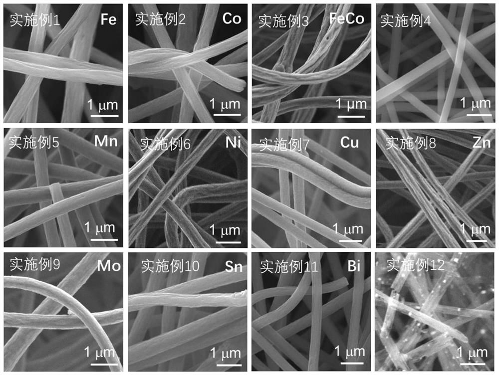 一种金属-氮共掺杂的碳纳米纤维材料及其制备方法和应用