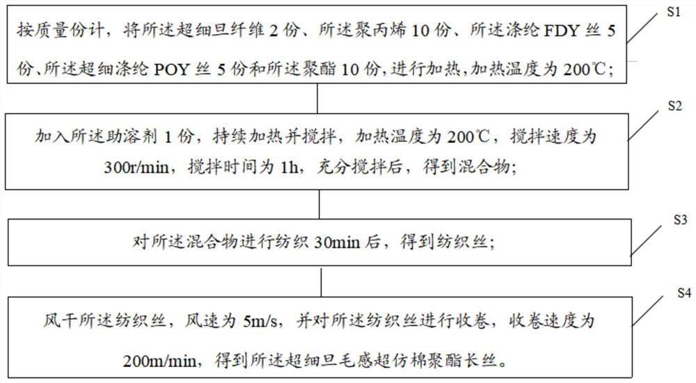 一种超细旦毛感超仿棉聚酯长丝、制备工艺及装置