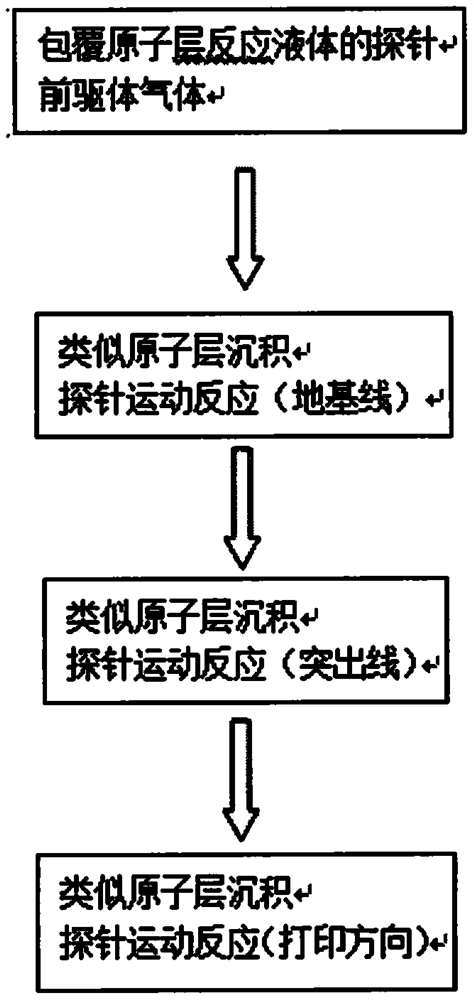 一种埃米级不同材料的三维打印方法