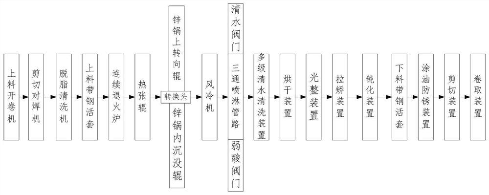 多类型带钢连续退火生产线及单线生产多类型带钢的方法