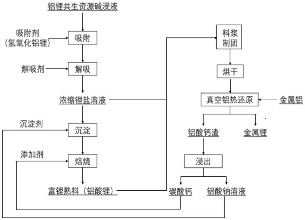 一种以铝锂共生资源碱浸液为原料制备金属锂的方法