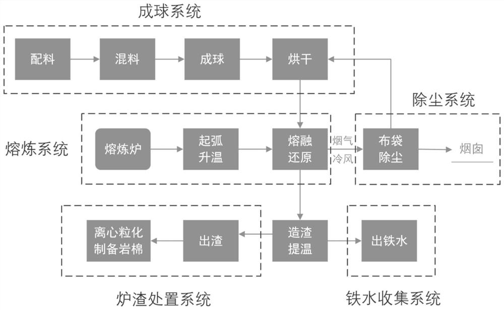 一种基于熔融还原法处理电炉灰的方法及系统