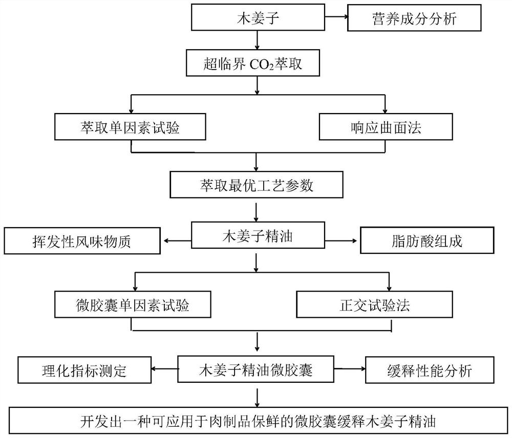 一种可应用于肉制品保鲜的微胶囊缓释木姜子精油