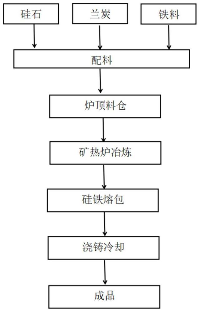 一种硅铁生产用混合兰炭及其制备方法