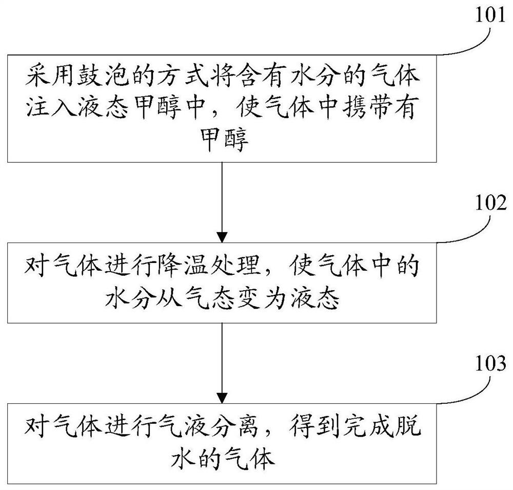 气体脱水处理的方法和装置